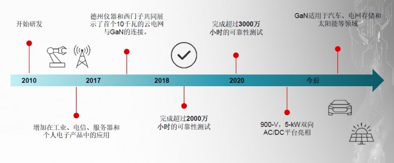 十年，TI氮化鎵研究前進到了哪里？