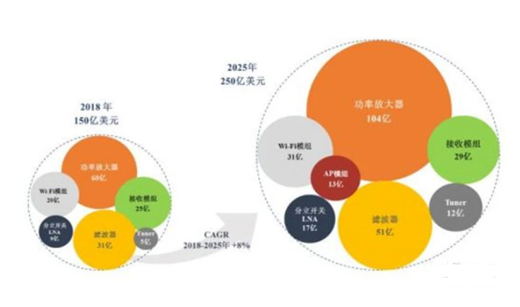 ▲射頻器件整體市場規(guī)模增長預(yù)測