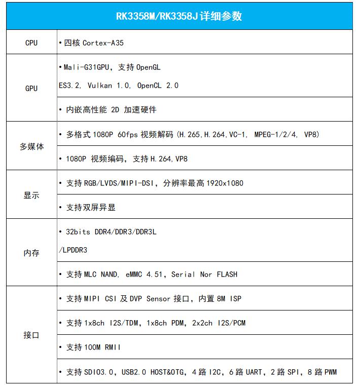 瑞芯微RK3358系列芯片通過車規(guī)及工規(guī)測試