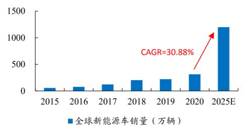 新能源車時(shí)代，功率半導(dǎo)體乘風(fēng)而起 | 開源證券電子