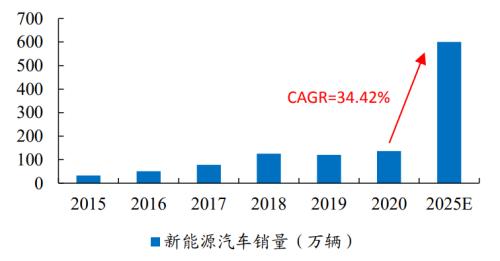 新能源車時(shí)代，功率半導(dǎo)體乘風(fēng)而起 | 開源證券電子